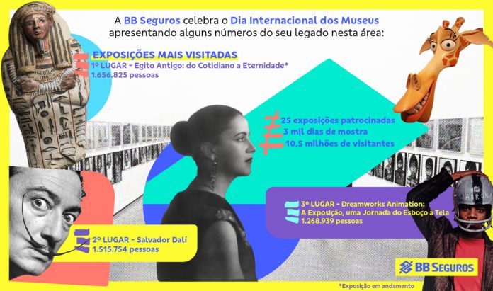 Nos últimos nove anos a seguradora do Banco do Brasil apoiou diversas exposições de artistas de renome, como Tarsila do Amaral, Pablo Picasso e Paul Klee. Foto: Divulgação
