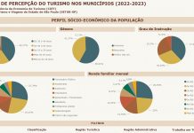Pesquisa revela nível de satisfação de moradores de 393 cidades turísticas paulistas