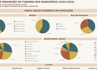 Pesquisa revela nível de satisfação de moradores de 393 cidades turísticas paulistas